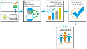 Unser professionelles Qualitägtsmanagement sichert die hohe Qualität der PowerPoint Präsentationen.