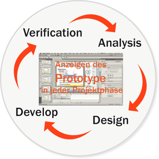 PowerPoint Präsentation in Schulung Konvertieren: Verification, Analysis, Design und Development.